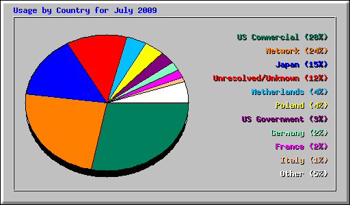 Usage by Country for July 2009
