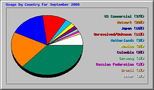 Usage by Country for September 2009