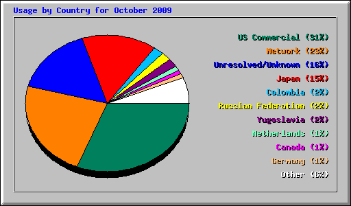 Usage by Country for October 2009