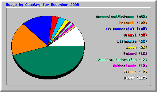 Usage by Country for December 2009