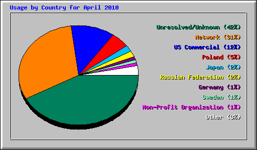 Usage by Country for April 2010