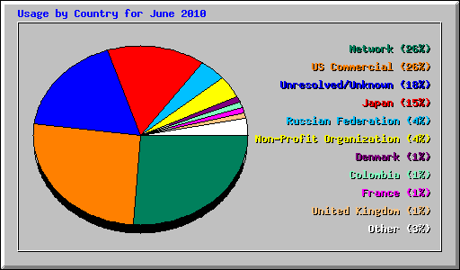 Usage by Country for June 2010