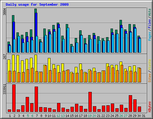 Daily usage for September 2009