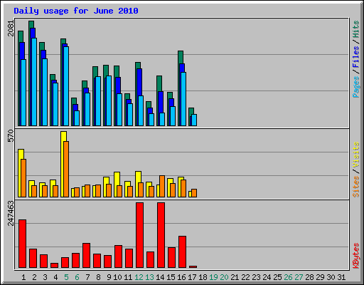 Daily usage for June 2010