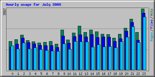 Hourly usage for July 2009