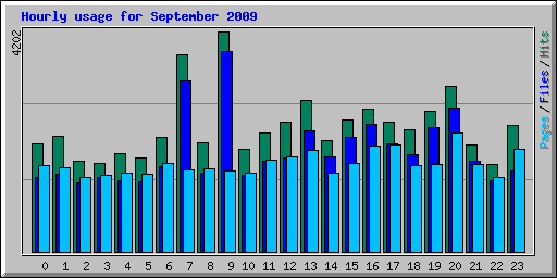 Hourly usage for September 2009