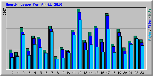 Hourly usage for April 2010