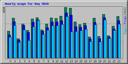 Hourly usage for May 2010
